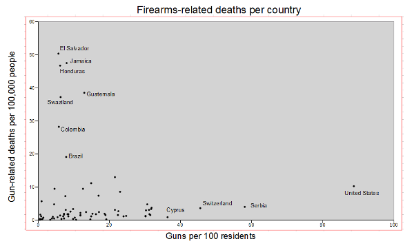 Firearms-related deaths