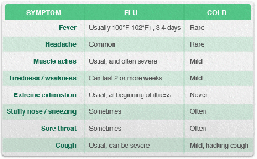 Flu symptoms