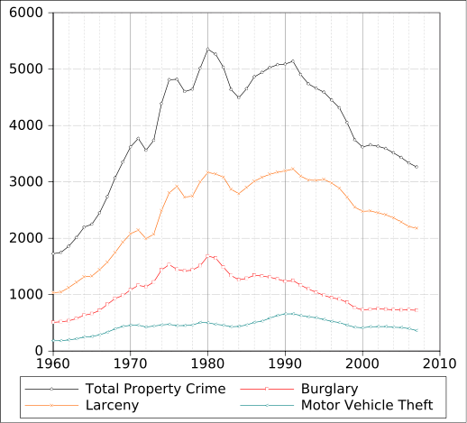 Property Crime 1960-2010