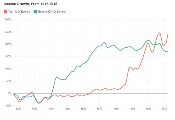 Income Growth