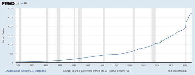 Graph, M2 money supply since 1960s