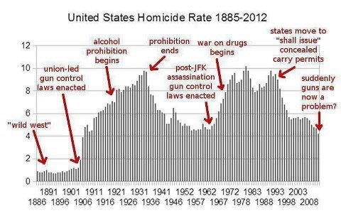 U.S. Homicide Rate 1885-
2012