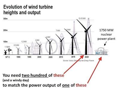 Evolution of wind turbine heights and output