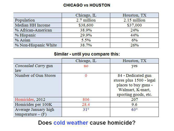 Cichago v Houston